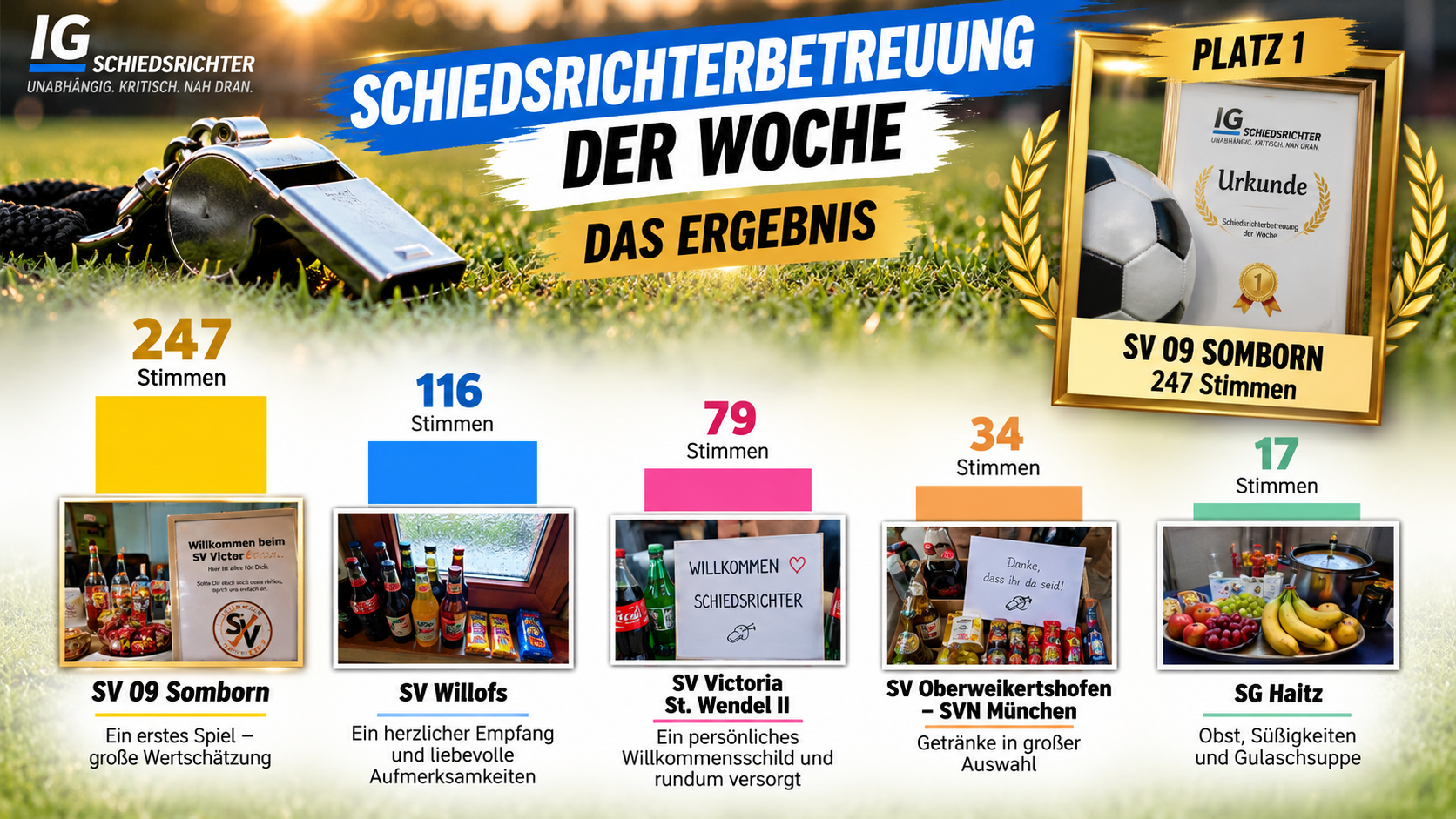 Du betrachtest gerade SV 09 Somborn gewinnt die zweite Leserwahl zur „Schiedsrichterbetreuung der Woche“